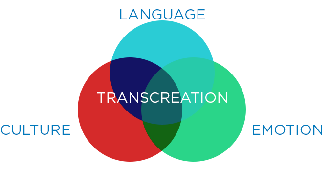 Content transcreation guide